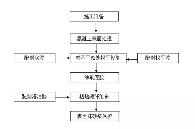 韶山碳纤维加固的优势以及使用方法